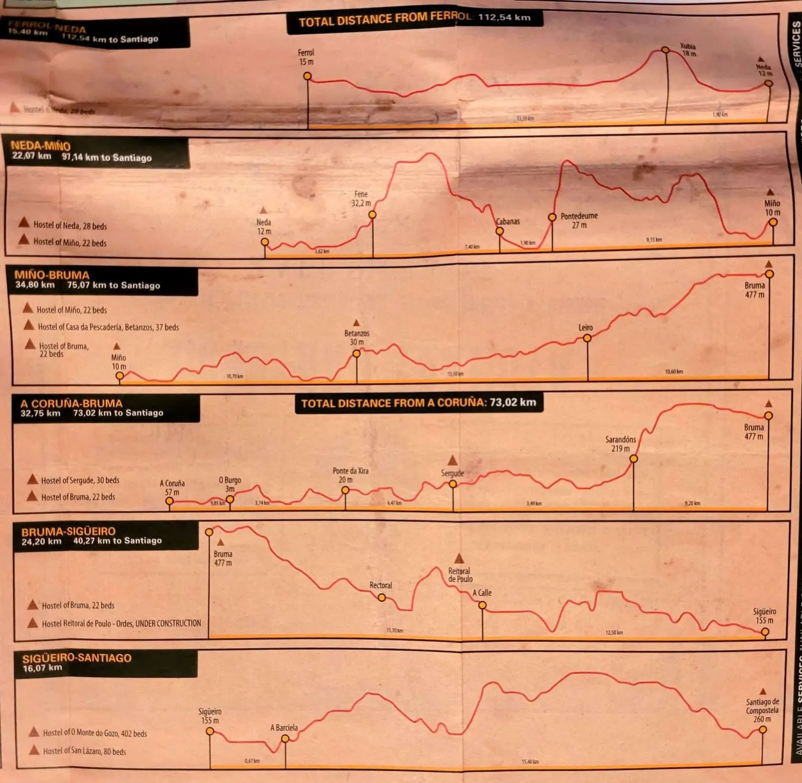 Camino de Santiago Ingles, the English Way, elevation map of stages